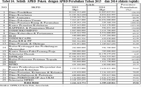 Tabel 10.  Selisih  APBD  Pokok  dengan APBD Perubahan Tahun 2013    dan 2014 (dalam rupiah) 