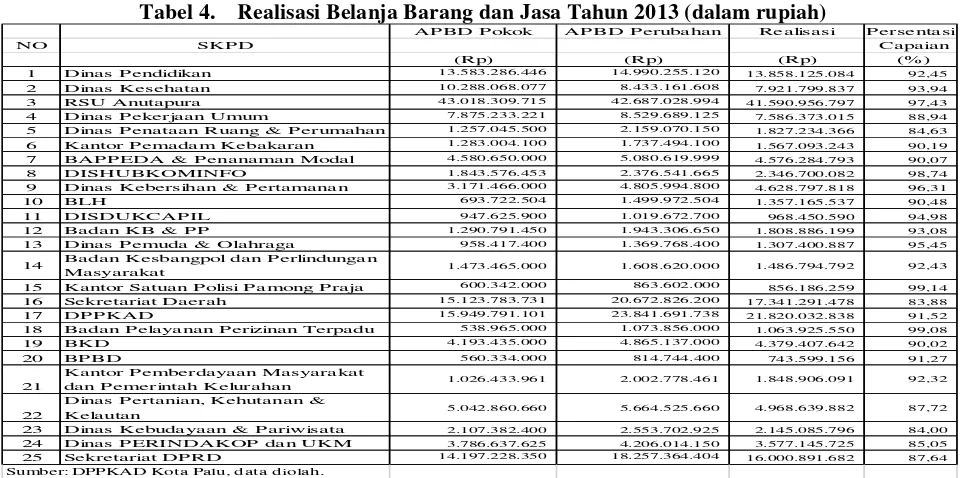 Tabel 4.    Realisasi Belanja Barang dan Jasa Tahun 2013 (dalam rupiah) 
