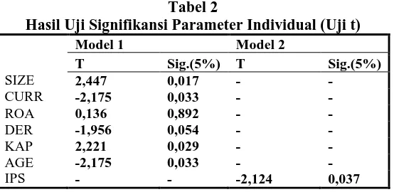 Tabel 2 Hasil Uji Signifikansi Parameter Individual (Uji t) 