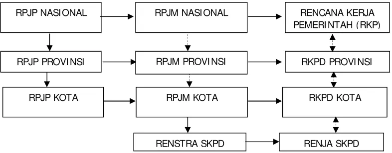 Gambar 1.1. Bagan Hierarki Perencanaan 
