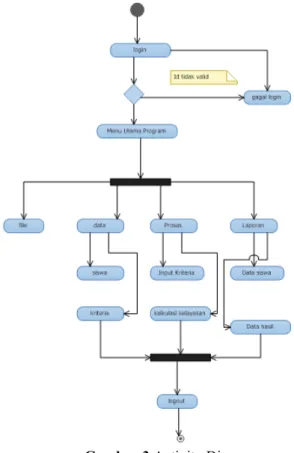 Gambar 4 Relasi Tabel 