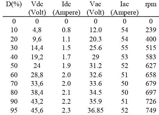 Tabel 2.   Perbedaan sudut penyulutan sisi high dan low pada masing-masing Ch1, Ch2, dan Ch3 
