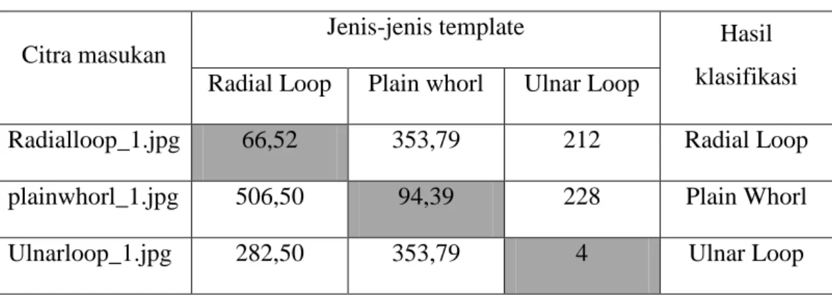 Tabel 3.2 Hasil pengujian klasifikasi sidik jari 