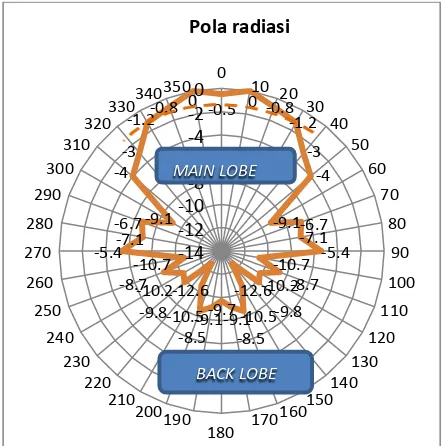 Gambar 9  Diagram polar pola radiasi antena    dipole pada frekuensi 916 MHz 