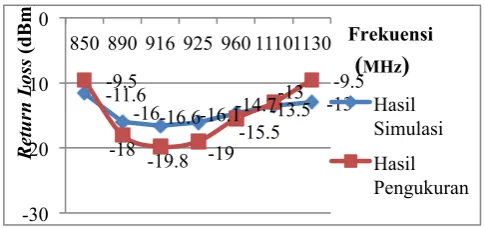 Tabel 2 Hasil pengujian gain  antena dipole 