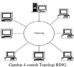 Gambar 4 contoh Topologi RING 