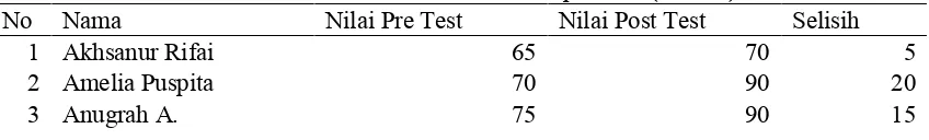 Tabel 1  Nilai Pre Test dan Post Test Kelas Eksperimen (3AK B)  