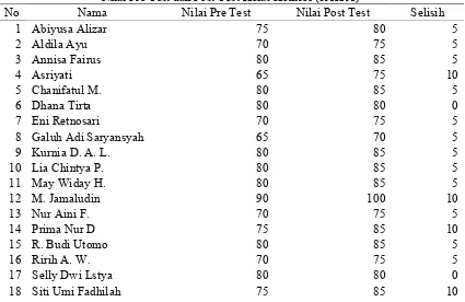 Tabel 2   Nilai Pre Test dan Post Test Kelas Kontrol (3AK A)  