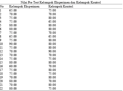 Tabel 3 Nilai Pre Test Kelompok Eksperimen dan Kelompok Kontrol 