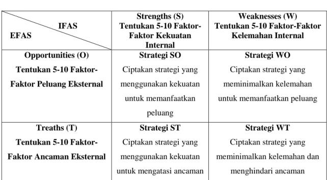 Tabel 2.3   Matriks SWOT                           IFAS    EFAS     Strengths (S)  Tentukan 5-10 Faktor-Faktor Kekuatan  Internal  Weaknesses (W)  Tentukan 5-10 Faktor-Faktor Kelemahan Internal  Opportunities (O)  Tentukan 5-10  Faktor-Faktor Peluang Ekste