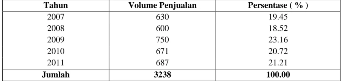 Tabel 5.1. Data Penjualan Motor Baru Pada PT.Koko Jaya Prima 2007-2011 