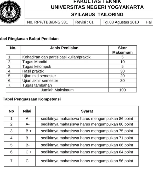 Tabel Ringkasan Bobot Penilaian 