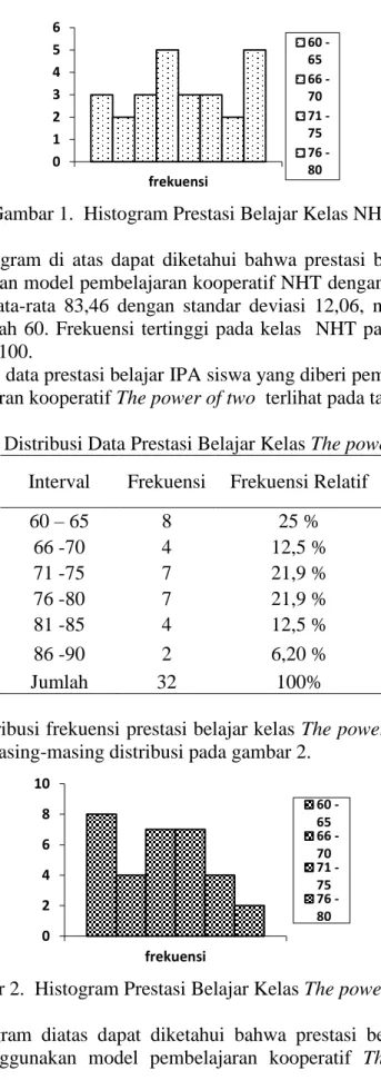 Tabel 3. Distribusi Data Prestasi Belajar Kelas The power of two  Interval  Frekuensi  Frekuensi Relatif 