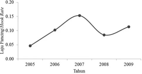 Gambar 3. Laju pancing ikan gindara di Samudera Hindia, 2005-2009. Figure3. Hook rates of escolar in Indian Ocean, 2005-2009.