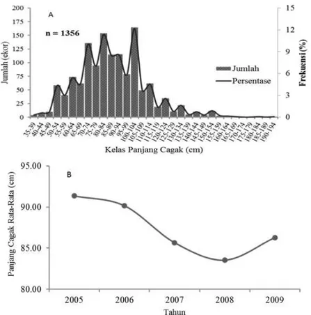 Gambar 4. (A) Sebaran panjang dan (B) panjang cagak rata-rata ikan gindara yang tertangkap selama observasi, 2005- 2005-2009.