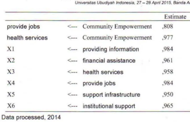 Table 2 Results of Modified On Goodness of Fit Index In Confirmatory Factor Analysis ln the Community Empowerment 