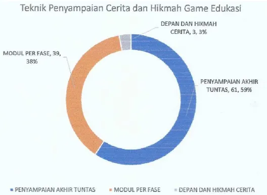 Gambar 4. Model Pendekatan dalam Game Edukasi. 