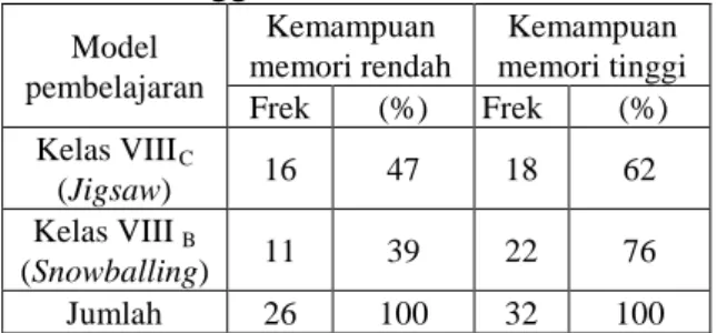Tabel 1.3 Jumlah Siswa yang Memiliki  Kemampuan memori Rendah dan  tinggi  Model  pembelajaran   Kemampuan  memori rendah  Kemampuan  memori tinggi   Frek  (%)  Frek   (%)  Kelas VIII C 16  (Jigsaw)  47  18  62  Kelas VIII  B 11  (Snowballing)  39  22  76 
