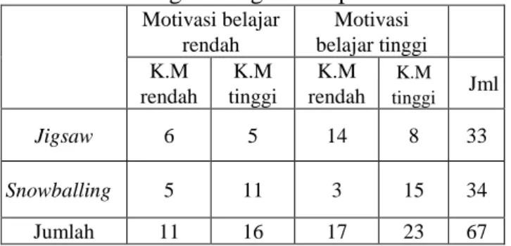 Tabel 1.7 Jumlah Sebaran Jumlah Siswa  Masing-masing Kelompok  Motivasi belajar  rendah  Motivasi  belajar tinggi   K.M  rendah  K.M  tinggi  K.M  rendah  K.M tinggi Jml  Jigsaw  6  5  14  8  33  Snowballing  5  11  3  15  34  Jumlah  11  16  17  23  67  K