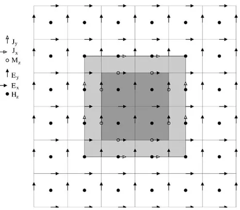 Fig. 1.Illustration of the concept of the Huygens’ box, shown in the xy-planeof a three-dimensional ADI-FDTD grid.