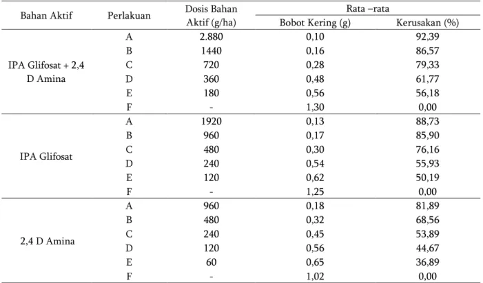 Tabel 1. Bobot kering dan persentase kerusakan gulma  A. conyzoides  Bahan Aktif  Perlakuan  Dosis Bahan 