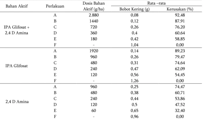 Tabel 3. Bobot kering dan persentase kerusakan gulma  S. nodiflora   Bahan Aktif  Perlakuan  Dosis Bahan 