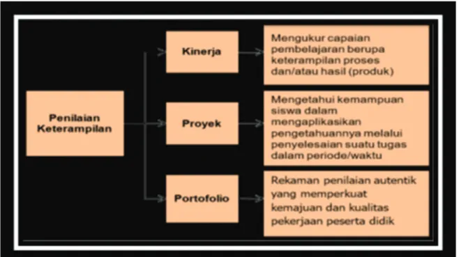 Gambar Skema Penilaian Keterampilan