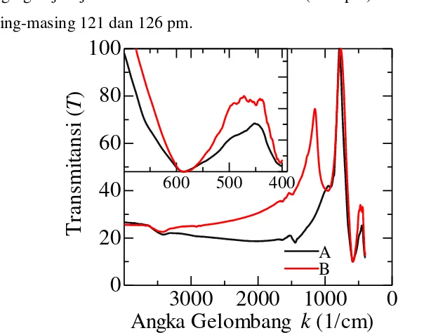 Gambar 1. Kurva karakterisasi spektrum FTIR skema A (cobalt ferrite tanpa 