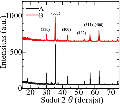 Gambar 3.2. Kurva karakterisasi spektral XRD pada cobalt ferrite tanpa doping 