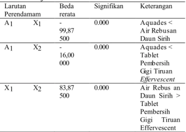 Tabel 2. Uji Post-HocLSD 