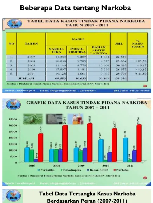 Tabel Data Tersangka Kasus Narkoba  Berdasarkan Peran (2007-2011) 