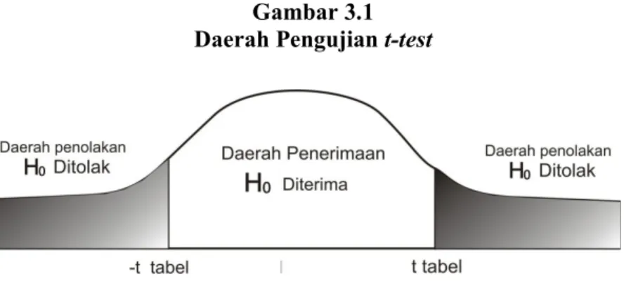 Gambar 3.1  Daerah Pengujian t-test 