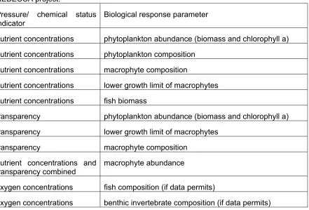Table 2.1.1. Eutrophication specific relationships proposed to be studied for lakes in the REBECCA project