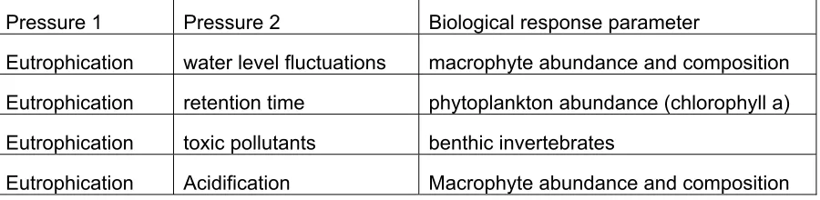 Table 2.1.2. Responses of biological quality elements for combination of pressures proposed to be studied for lakes in the REBECCA project