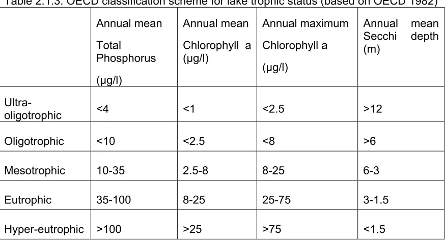 Table 2.1.3: OECD classification scheme for lake trophic status (based on OECD 1982) 