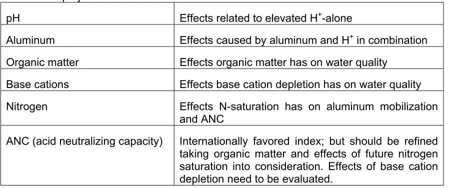 Table 3.1.1. Acidification specific relationships with respect to fish to be studied in the REBECCA project 