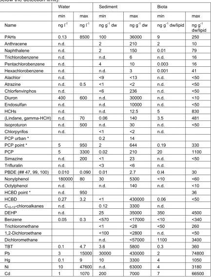 Table 6.1.2. Concentrations of the WFD priority substances in the water, sediment and biological matrixes found in the data sources available (mostly from Europe)