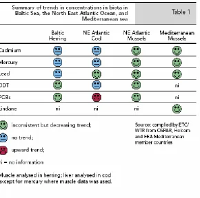 Figure 6.2.1.  Summary of the observed trends of a few toxic substances concentrations in some marine indicator biota (i.e
