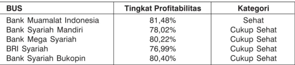 Tabel 15. Hasil Uji Adjusted R Square (Adj R 2 )