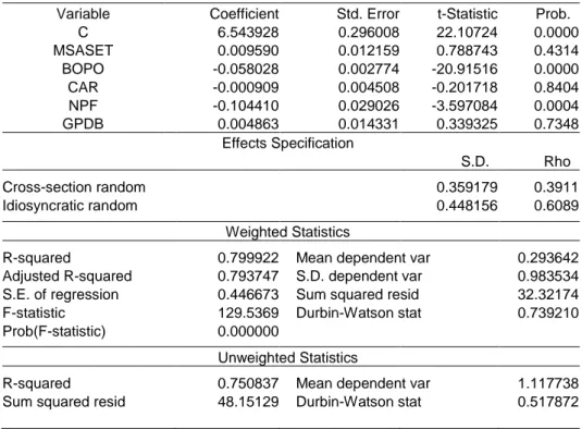 Tabel 2. Hasil Regresi Data Panel Random Effect 