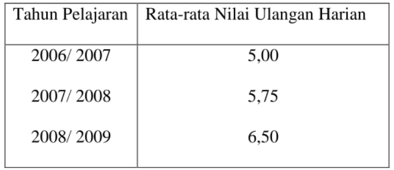 Tabel 1.1 Rata-Rata Nilai Ulangan Harian  Materi Koloid Siswa  SMA PANCA BHAKTI 