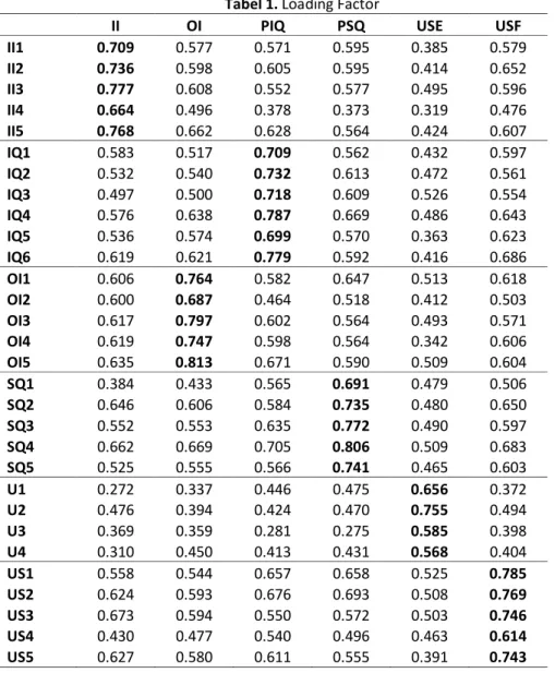 Tabel 1. Loading Factor 