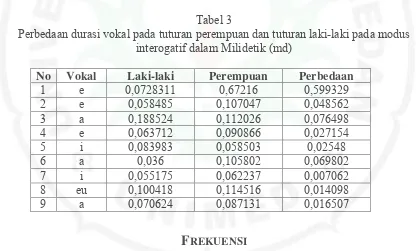Tabel 3 Perbedaan durasi vokal pada tuturan perempuan dan tuturan laki-laki pada modus 