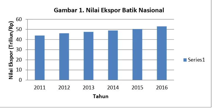 Gambar 1. Nilai Ekspor Batik Nasional