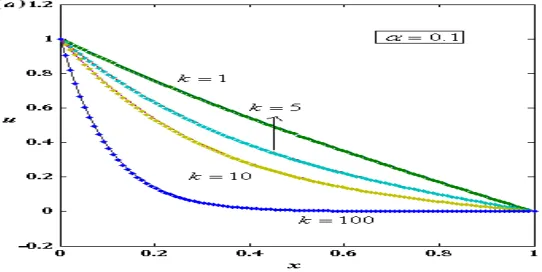 Fig. 1 (a) : Normalized steady-state mediator concentration u . The concentrations were computed using the eqn