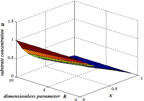 Fig. 1 (d):    values of the reaction diffusion paramter Normalized steady-state mediator concentration u 
