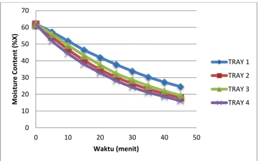 Gambar 4.3 Hubungan Antara Waktu Dengan Moisture Content (%) Pada Variabel  70 0 C 