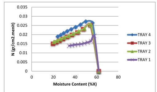 Gambar 4.5 Hubungan Antara Drying Rate (N) Dengan Moisture Conten (%) Pada  Variabel 50 0 C 00.0050.010.0150.020.0250.030.03502040 60 80N (gr/cm2.menit)Moisture Content (%X)  TRAY 4TRAY 3TRAY 2TRAY 1