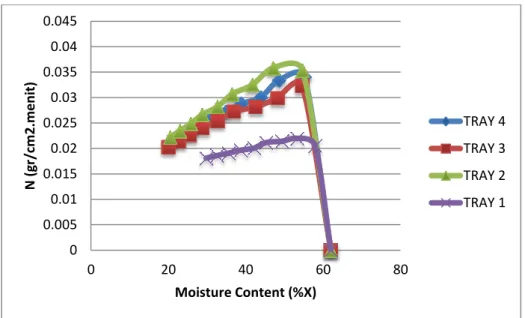 Gambar 4.6 Hubungan Antara Drying Rate (N) Dengan Moisture Conten (%) Pada  Variabel 60 0 C 