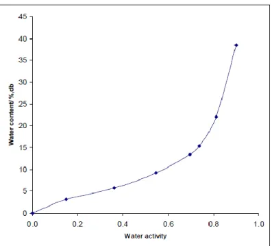 Gambar 4.8 Grafik Sorption Isotherm Untuk Cassava Singkong   (Panuwar, 2010) 